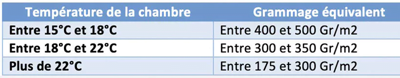 tableau thermorégulation couette